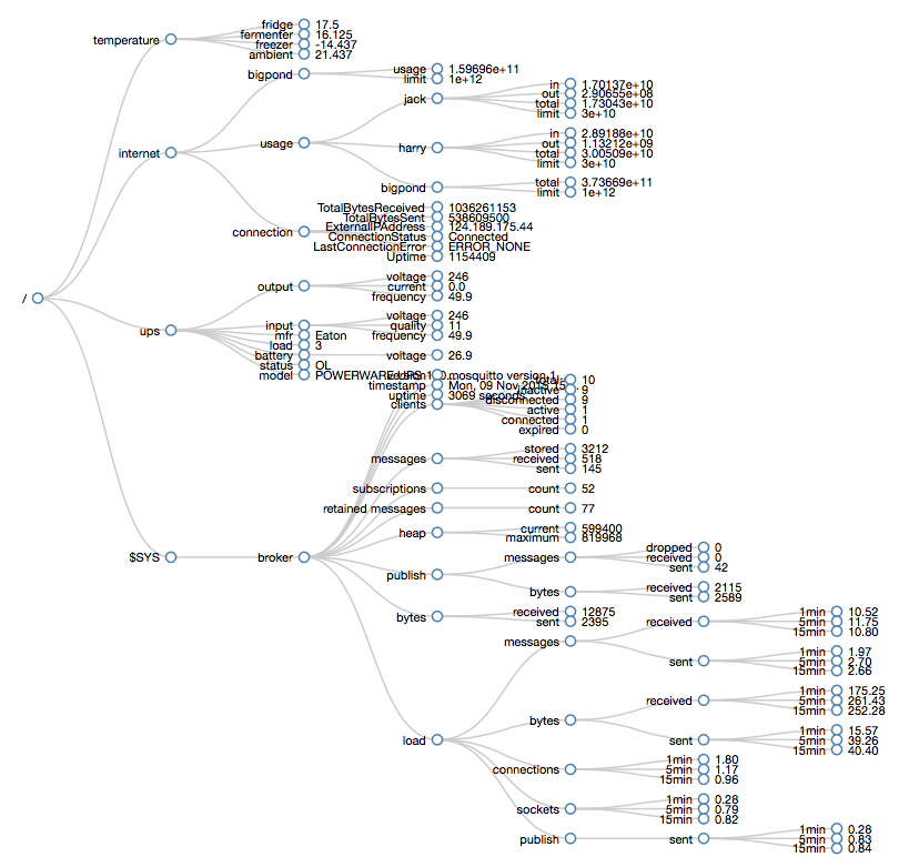 MQTT Topic Tree